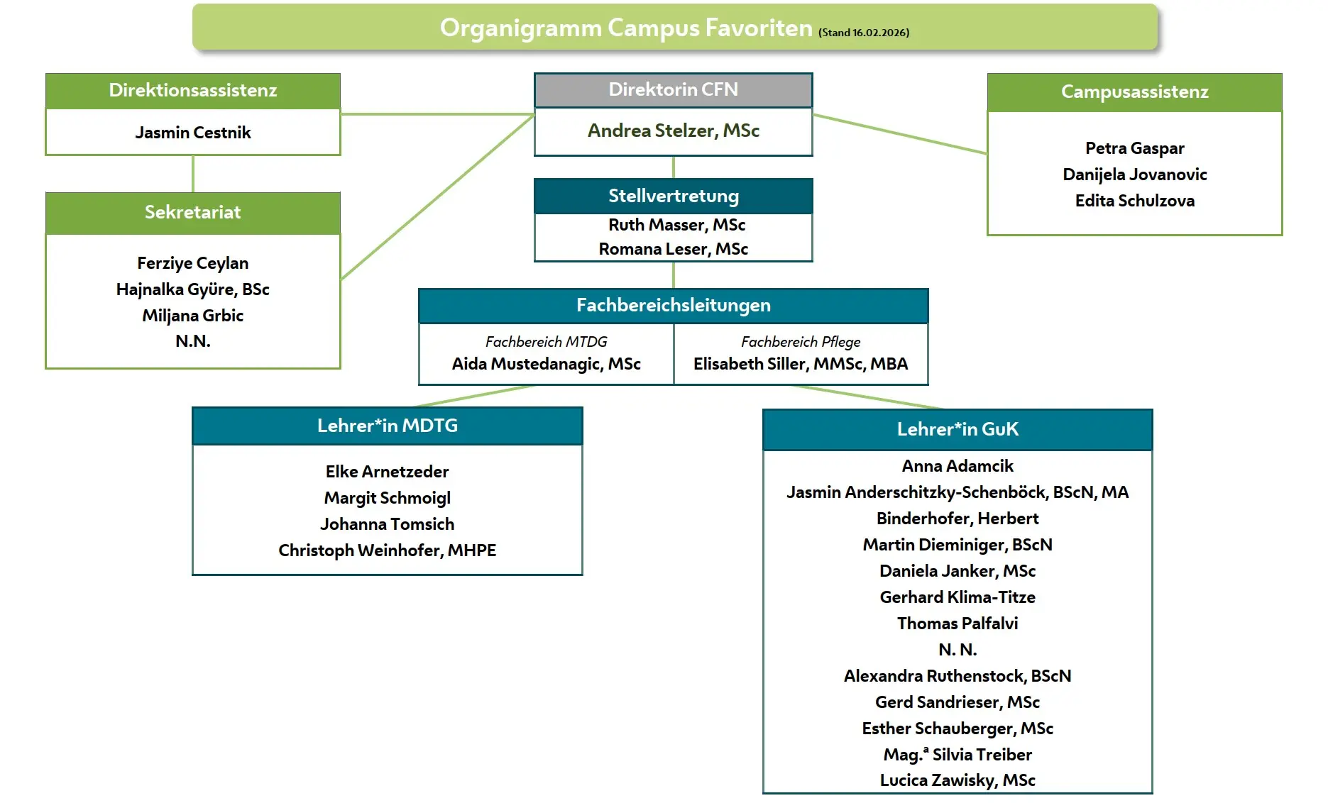 Grafik: Wiener Gesundheitsverbund Ogranigramm Campus Favoriten