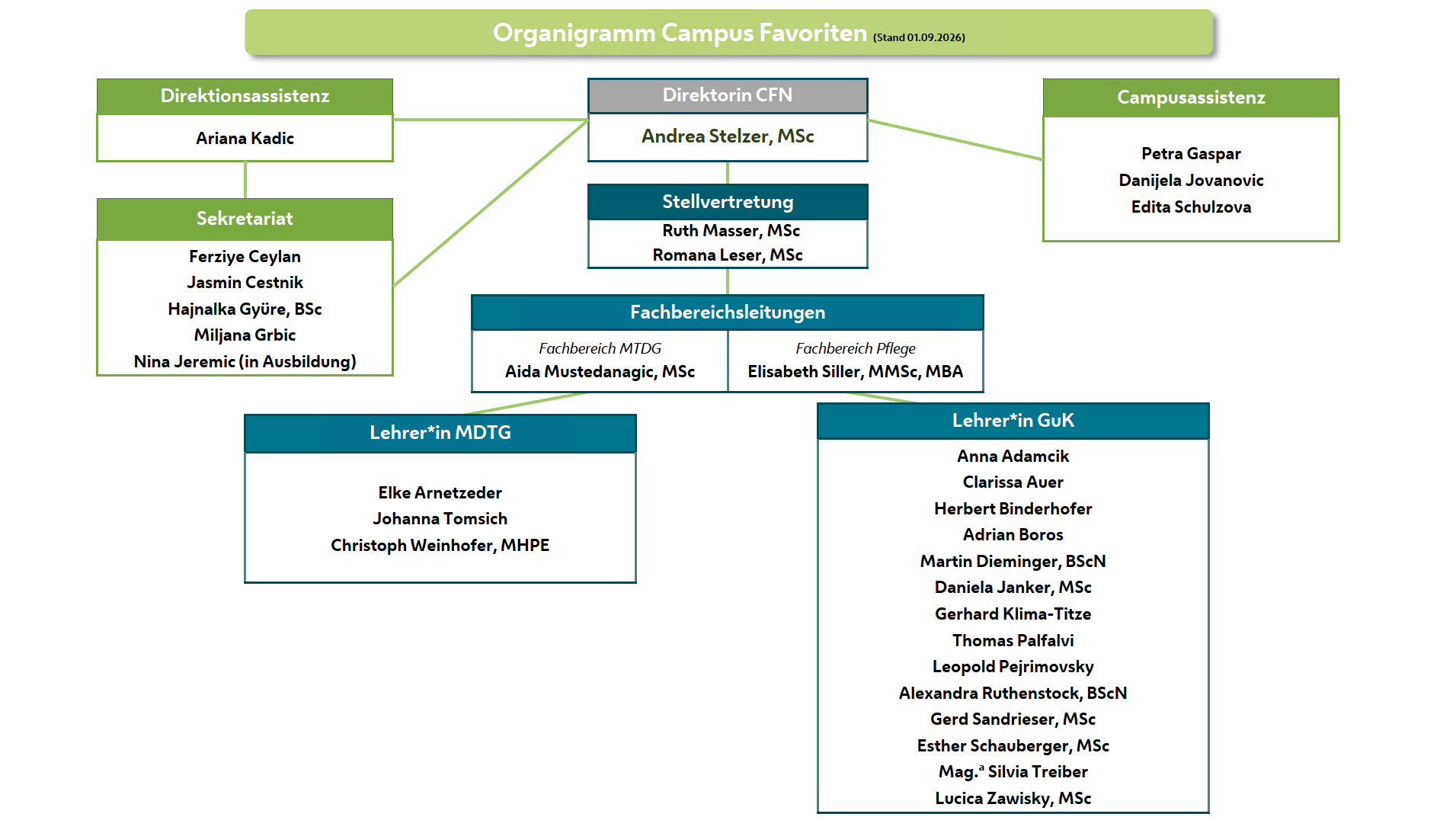 Ogranigramm Campus Favoriten